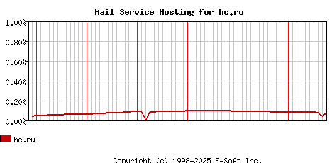 hc.ru MX Hosting Market Share Graph