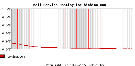 hichina.com MX Hosting Market Share Graph