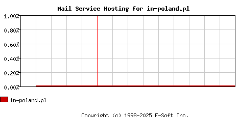 in-poland.pl MX Hosting Market Share Graph