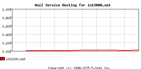 int2000.net MX Hosting Market Share Graph