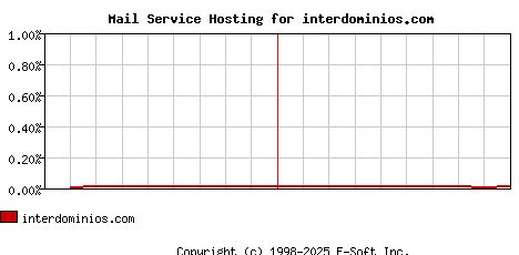 interdominios.com MX Hosting Market Share Graph
