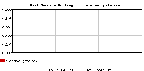 intermailgate.com MX Hosting Market Share Graph