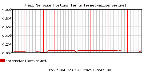 internetmailserver.net MX Hosting Market Share Graph