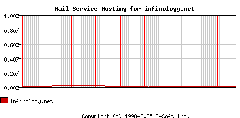 infinology.net MX Hosting Market Share Graph