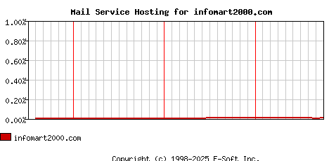 infomart2000.com MX Hosting Market Share Graph