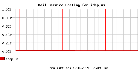 idep.us MX Hosting Market Share Graph