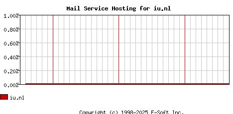 iu.nl MX Hosting Market Share Graph