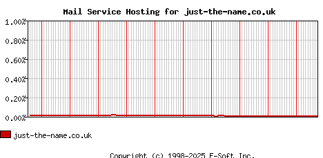 just-the-name.co.uk MX Hosting Market Share Graph