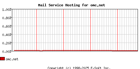 omc.net MX Hosting Market Share Graph
