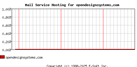 opendesignsystems.com MX Hosting Market Share Graph