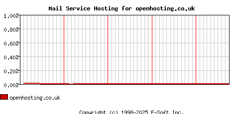 openhosting.co.uk MX Hosting Market Share Graph