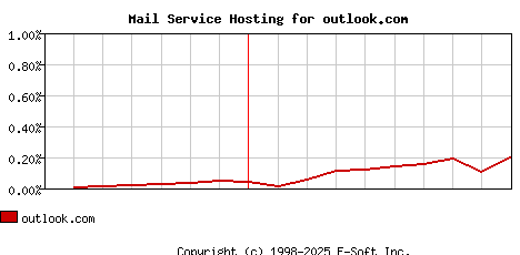 outlook.com MX Hosting Market Share Graph