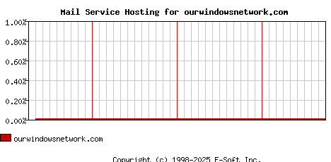 ourwindowsnetwork.com MX Hosting Market Share Graph
