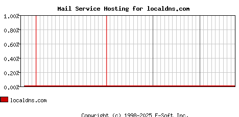 localdns.com MX Hosting Market Share Graph