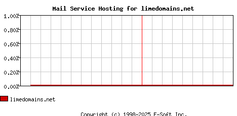 limedomains.net MX Hosting Market Share Graph
