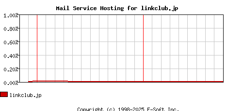 linkclub.jp MX Hosting Market Share Graph