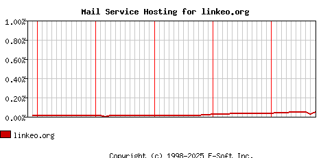 linkeo.org MX Hosting Market Share Graph