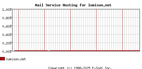 lumison.net MX Hosting Market Share Graph