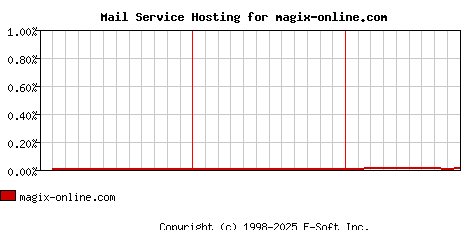 magix-online.com MX Hosting Market Share Graph
