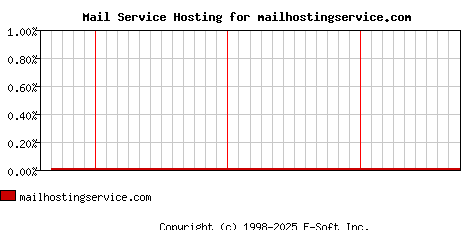 mailhostingservice.com MX Hosting Market Share Graph