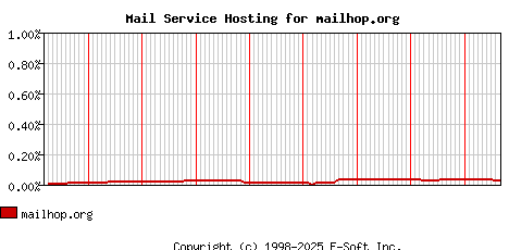mailhop.org MX Hosting Market Share Graph