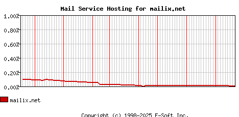 mailix.net MX Hosting Market Share Graph
