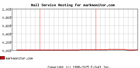 markmonitor.com MX Hosting Market Share Graph