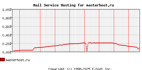 masterhost.ru MX Hosting Market Share Graph