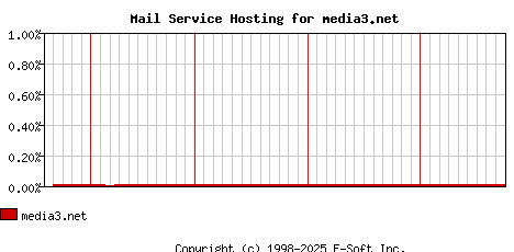 media3.net MX Hosting Market Share Graph
