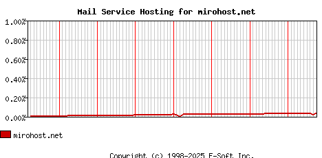 mirohost.net MX Hosting Market Share Graph