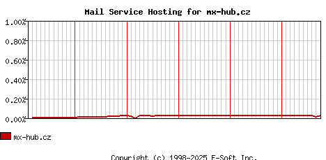 mx-hub.cz MX Hosting Market Share Graph