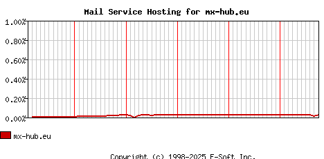 mx-hub.eu MX Hosting Market Share Graph