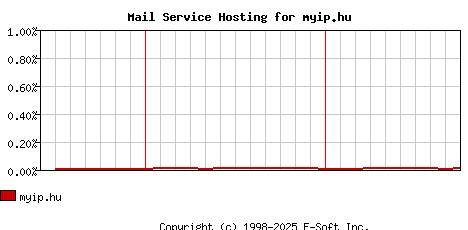 myip.hu MX Hosting Market Share Graph