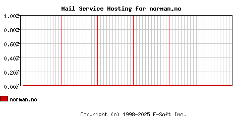 norman.no MX Hosting Market Share Graph