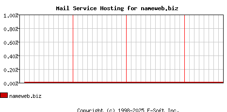 nameweb.biz MX Hosting Market Share Graph