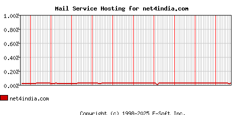 net4india.com MX Hosting Market Share Graph