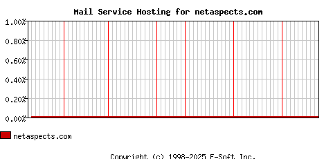 netaspects.com MX Hosting Market Share Graph