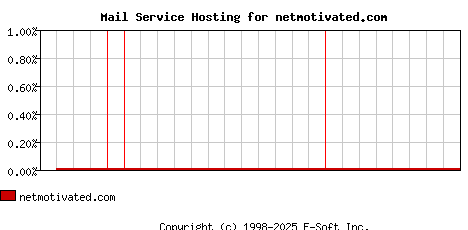 netmotivated.com MX Hosting Market Share Graph