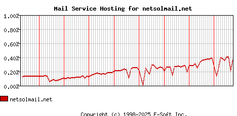 netsolmail.net MX Hosting Market Share Graph