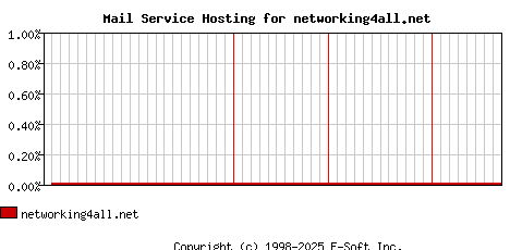 networking4all.net MX Hosting Market Share Graph