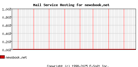 newsbook.net MX Hosting Market Share Graph