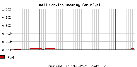 nf.pl MX Hosting Market Share Graph