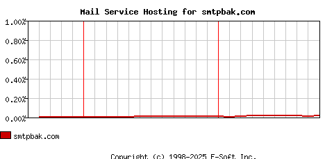 smtpbak.com MX Hosting Market Share Graph