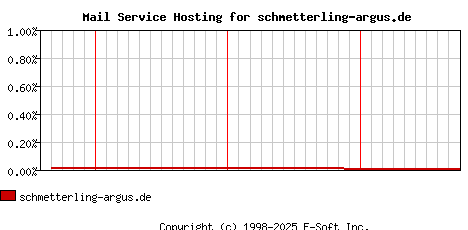 schmetterling-argus.de MX Hosting Market Share Graph