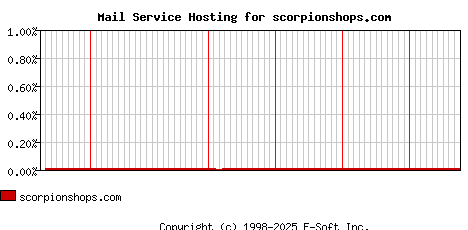 scorpionshops.com MX Hosting Market Share Graph
