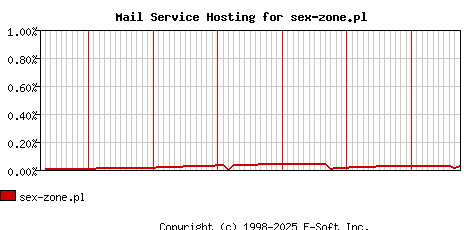 sex-zone.pl MX Hosting Market Share Graph