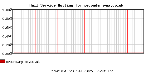 secondary-mx.co.uk MX Hosting Market Share Graph