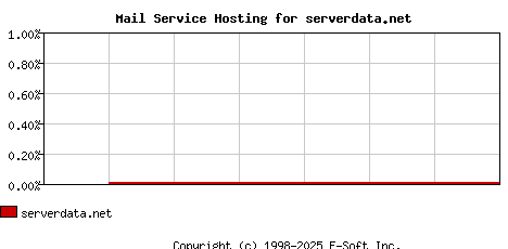 serverdata.net MX Hosting Market Share Graph