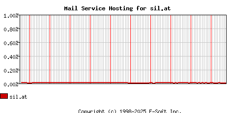sil.at MX Hosting Market Share Graph