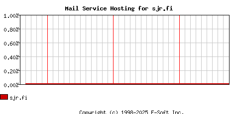 sjr.fi MX Hosting Market Share Graph